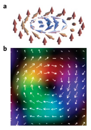 a) weergave van de richting van de magnetisatie van deeltjes die samen een skyrmion vormen. b) Elektronenmicroscopische opname van een skyrmion, de kleuren en pijlen geven de richting van magnetisatie aan. ©Nature Materials