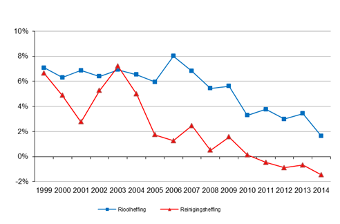 Grafiek: Stijging tarief rioolheffing en afvalstoffenheffing meerpersoonshuishouden (%)