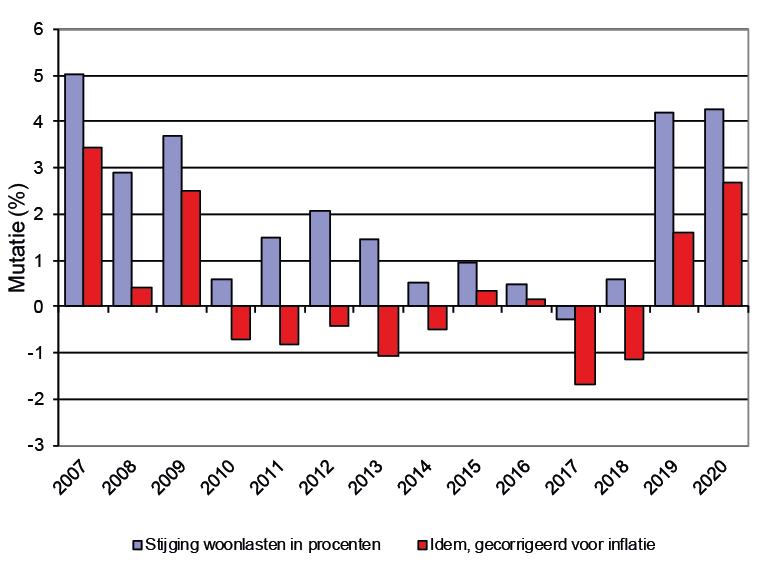 Woonlastenontwikkeling voor eigenaar-bewoner grote gemeenten sinds 2007 (in procenten)