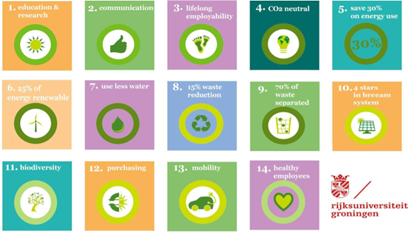 De RUG-duurzaamheidsambities, Roadmap 2015-2020