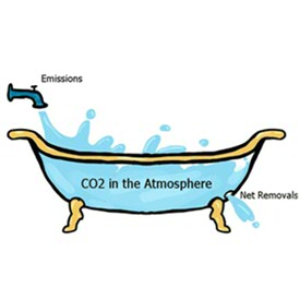 The illustration shows how the current reduction is only decreasing the annual emissions by a couple of percentage points, but the stuff in the bathtub (i.e. the atmosphere) hangs around for many decades (in the case of CO2; other greenhouse gases can be more short-lived).