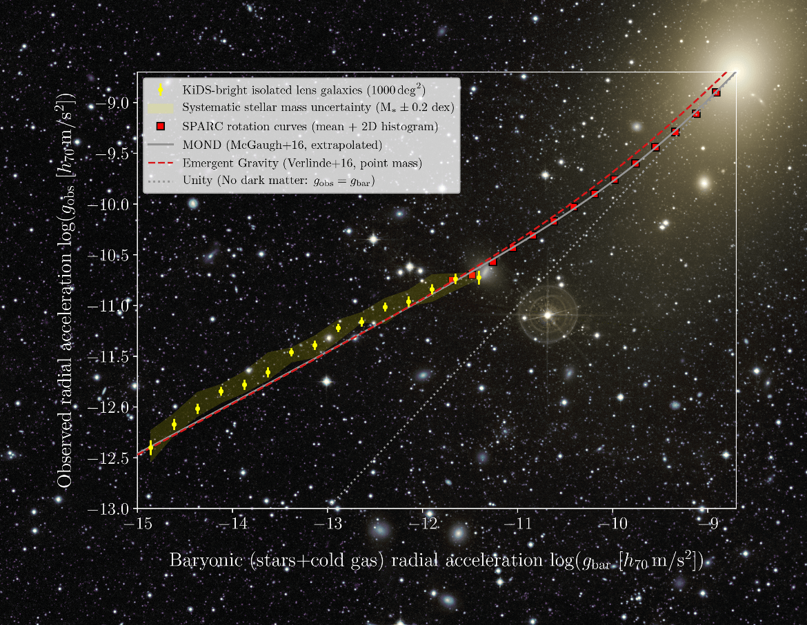Een grafiek van de Radial Acceleration Relation (RAR). Op de achtergrond een foto van het elliptische sterrenstelsel M87, om de afstand tot de kern van het sterrenstelsel aan te geven. De grafiek toont hoe de meetwaarden lopen van hoge zwaartekrachtsversnelling in het centrum van het sterrenstelsel, naar lage zwaartekrachtsversnelling ver buiten het sterrenstelsel. Afbeelding: Chris Mihos (Case Western Reserve University) / ESO.