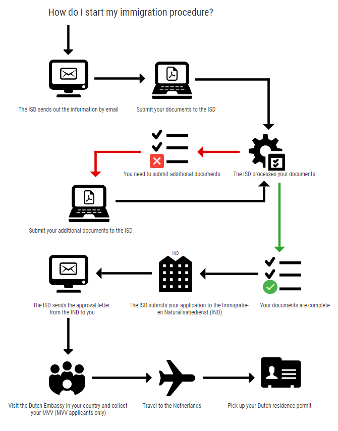 Infographic How do I start my immigration procedure?