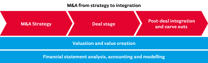 M&A from strategy to integration