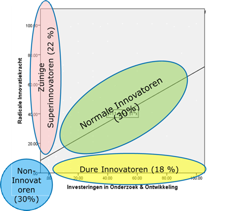 Source: The Northern Netherlands Innovation Monitor