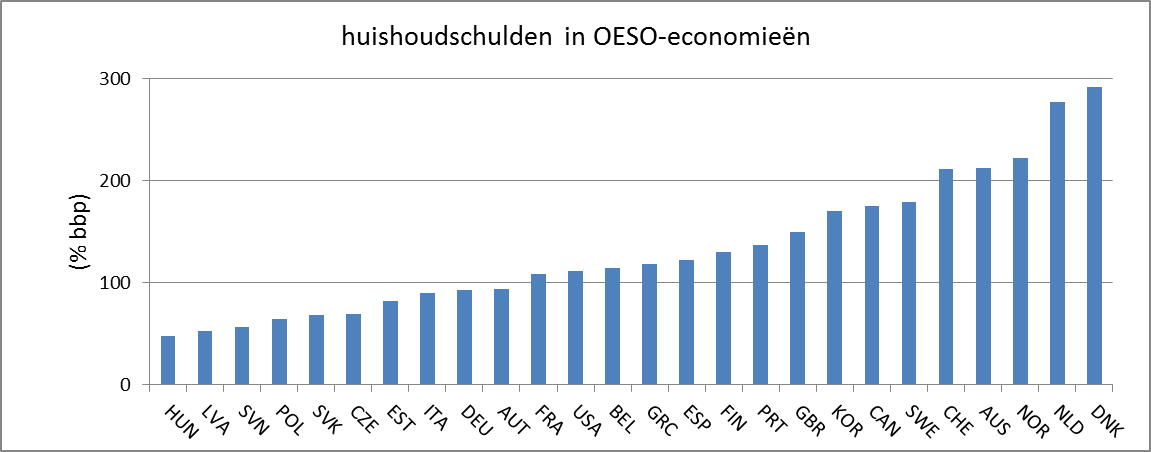 Huishoudschulden in Nederland in 2015, bron: OESO