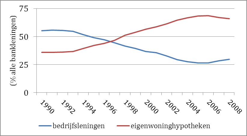 Schuldverschuiving in Nederland van 1990 tot aan de crisis, bron: De Nederlandsche Bank