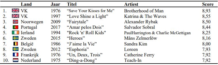 Tabel 1: Hoogst gewaardeerde Songfestivalliedjes (1975-2019)
