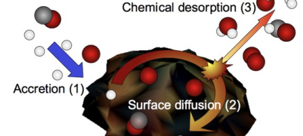 Schematische weergave van chemische desorptie op microscopisch kleine stofkorreltjes in de ruimte