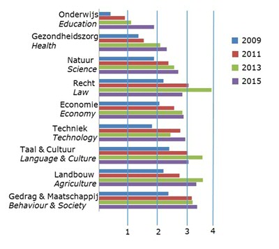 Figure 1. Per sector, the average time (in months) between graduation and start of career (Source: VSNU, 2016).