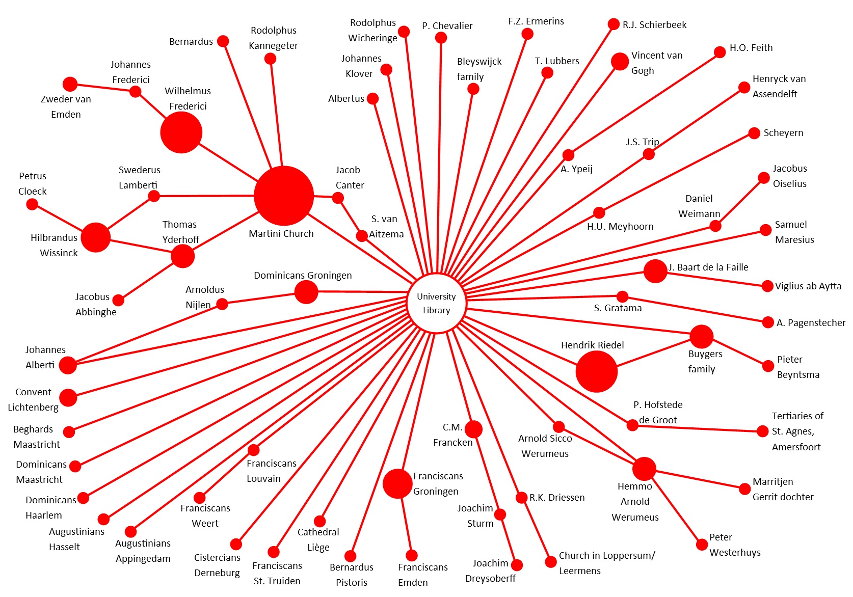 11.2 De duidelijkste gevallen van herkomstinformatie in de incunabelen van de UB Groningen. De grootte van de rode cirkels correspondeert met het aantal incunabelen in het bezit van een individu of instelling (om praktische redenen is elk convoluut geteld als één incunabel).