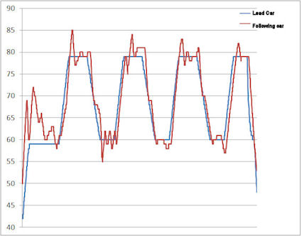 Example speed of lead and following car