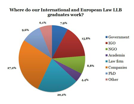 (Survey data from 114 LLB graduates)