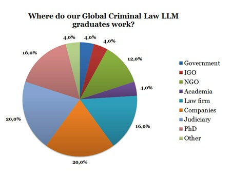 (Survey data from 25 GCL LLM graduates)