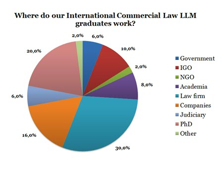 (Survey data from 50 ICL LLM graduates)