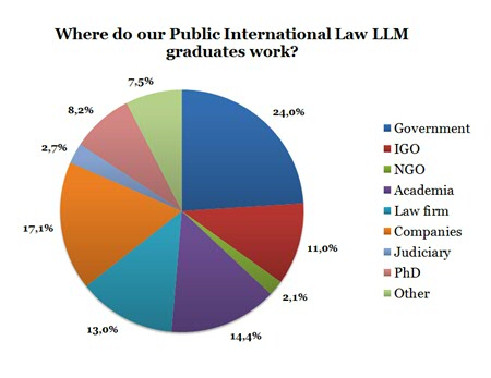 (Survey data from 146 graduates)