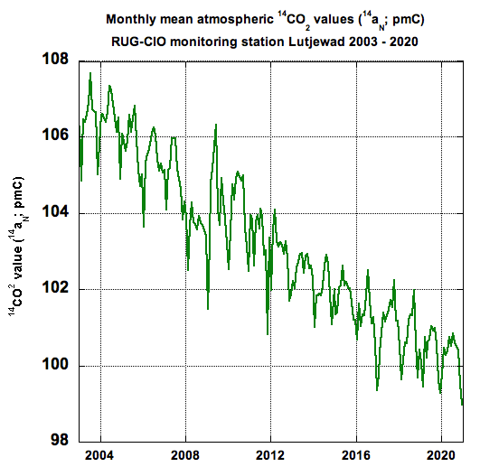 Figure 1. Atmospheric monthly mean 14CO2 values (14aN; pMC), measured at RUG-CIO monitoring station Lutjewad, The Netherlands, 2003-2020.