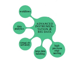 Advanced Instrumentation & Big Data