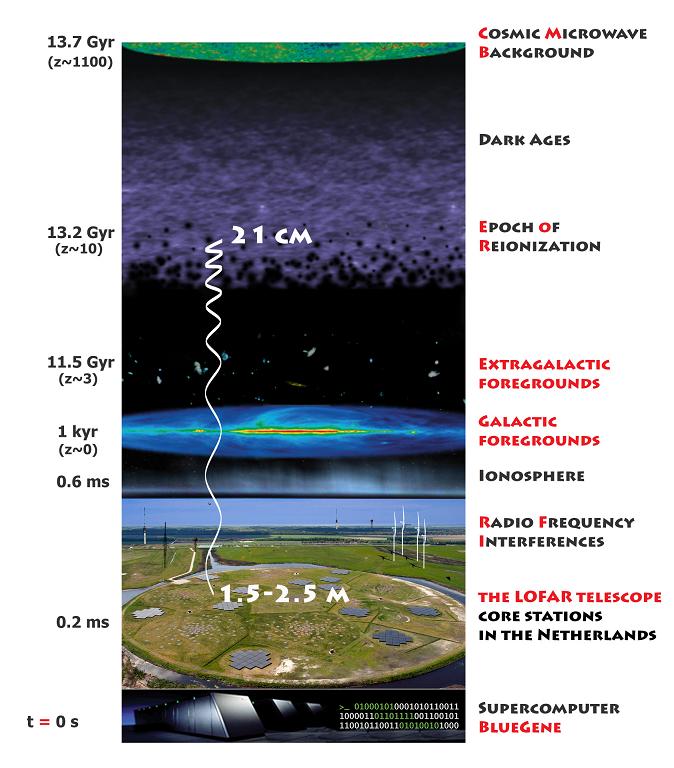 Een illustratie van het LOFAR-project ‘Epoch of Reionization’ (het tijdperk van de kosmische reïonizatie).