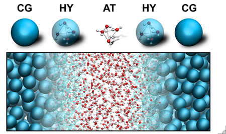 Multiscale representation of water, with resolution changing from atomistic (AT, center) to coarse-grained MARTINI (CG, edges); the molecules change their representation on-the-fly as they diffuse through the transition hybrid (HY) regions.