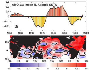Hier is een grafiek te zien van de langzame schommelingen in de watertemperatuur in de Noord-Atlantische Oceaan ©Atlantic Oceanographic and Meteorological Laboratory.