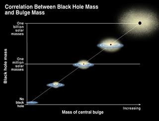 Als er in het centrum van een sterrenstelsel een zwart gat bestaat, dan heeft de massa van dat zwarte gat invloed op de vorm van het sterrenstelsel. ©Hubble, K. Cordes & S. Brown (STScI).