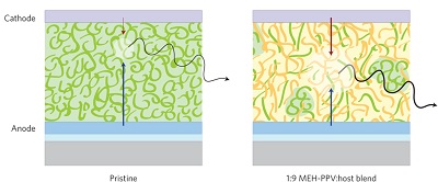Links de zuivere halfgeleider, rechts de verdunde | Illustratie Nature Materials