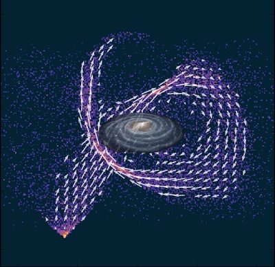 De Melkweg met in paars een computersimulatie van sterren van een opgeslokt klein sterrenstelsel in de halo. De pijlen geven de beweging van de halosterren. Langere pijlen duiden op snellere bewegingen. | Illustratie Amina Helmi / Jovan Veljanoski / Maarten Breddels / RUG