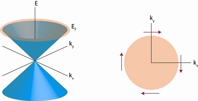 (left) Surface state dispersion inside bulk band gap of a topological insulator. (right) Spin-momentum locking of the surface states (spin orientation as indicated by red arrows) | Banerjee Lab