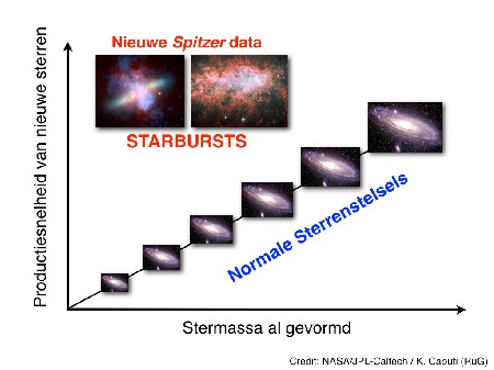 De meeste sterrenstelsels produceren sterren in laag tempo. Soms raken stelsels in een fase van ‘starburst’, waarbij honderden malen zo snel sterren worden gemaakt als gewoonlijk. Starburst-stelsels werden als zeldzaam beschouwd, maar nieuw onderzoek met de Spitzer-telescoop laat zien dat in de periode van 1,5 miljard jaar na de oerknal zo’n 15 procent van de sterrenstelsels starburst-stelsels zijn. | Illustratie NASA/JPL-Caltech/K. Caputi (University of Groningen)