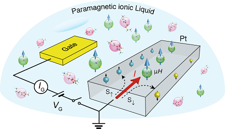 Schema van de platina transistor met een gate van paramagnetische ionische vloeistof | Illustratie L. Liang