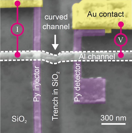 Scanning electron microscope image of a non-local spin-valve with a curved nano-channel. Transport of pure spin current has been achieved and can be controlled by changing the 3D geometry of the nano-channel. | Illustration Das et al, Nano Letters
