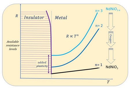 Materials close to a metal-insulator transition (MIT) have great potential in synaptic devices. The figure shows the behaviour of the resistivity of NdNiO3 as a function of temperature upon changing its oxygen content: the exponent that describes the metallic state can be gradually tuned from n= 1 to n=3, tuning at the same time the resistance change at the MIT. | Illustration B. Noheda, UG