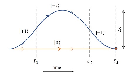 Diagram van de interferentie van kwantumtoestanden. Door de spintoestand te veranderen op T1 en T2 zal een deeltje de blauwe lijn volgen (spin +/-) en de oranje lijn (spin 0). De superpositie van de deeltjes bereikt een maximale afstand en gaat dan weer naar 0 waar interferentie plaats vindt. | Illustratie R. Marsham et al.