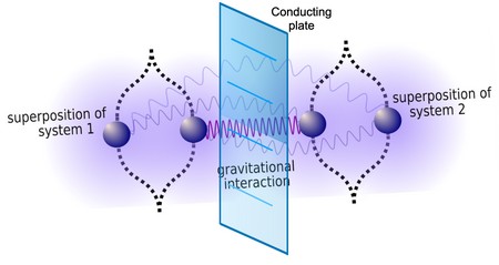 Illustratie van het experiment: twee systemen in superpositie in vrije val trekken elkaar aan via de zwaartekracht, maar ook via het Casimir effect. Dit laatste is te blokkeren via een koperen plaat. | Illustratie A. Mazumdar, RUG