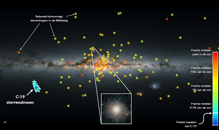 Overzicht van de hoeveelheid metalen in bolvormige sterrenhopen in de Melkweg en sterren uit de nieuw ontdekte C-19 sterrenstroom. | Illustratie N. Martin & Observatoire astronomique de Strasbourg; Canada-France-Hawaii Telescope / Coelum; ESA/Gaia/DPAC