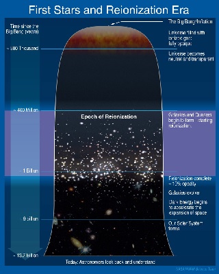 Overzicht van kosmische evolutie, de 'reionization' is het moment van de kosmische dageraad | Illustratie Calltech/NASA