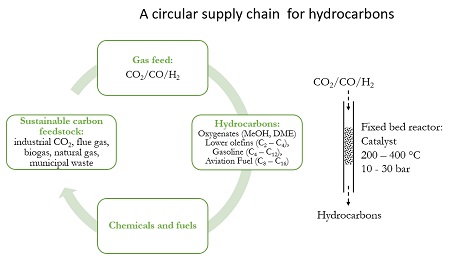 Schema voor een circulaire productie van koolwaterstoffen