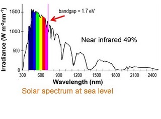 Nearly half the solar radiation energy reaching the earth is in (near)infrared.