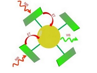 Upconversie: twee infrarode fotonen (NIR) worden één zichtbaar licht foton (VIS).