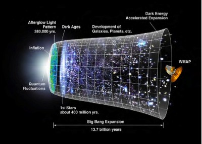 De geschiedenis van het universum