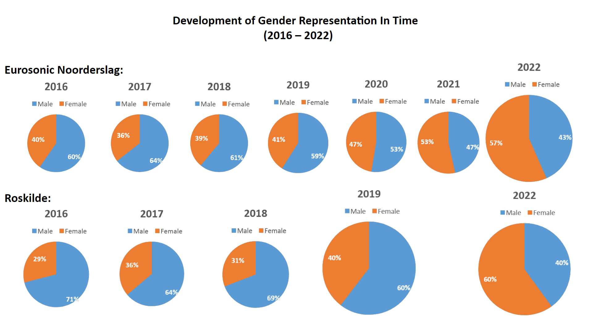 Genderrepresentatie op Eurosonic en Roskilde (2016-2022)