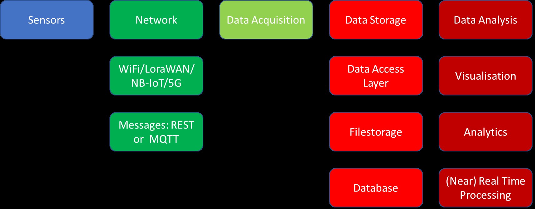 Figure 1: Expected components in the Sensor Data Platform