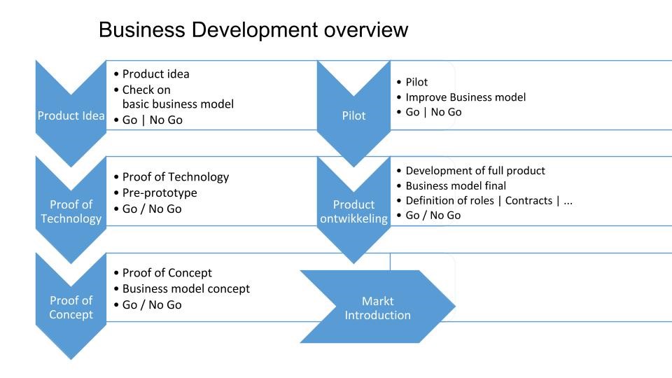 Business Development Overview