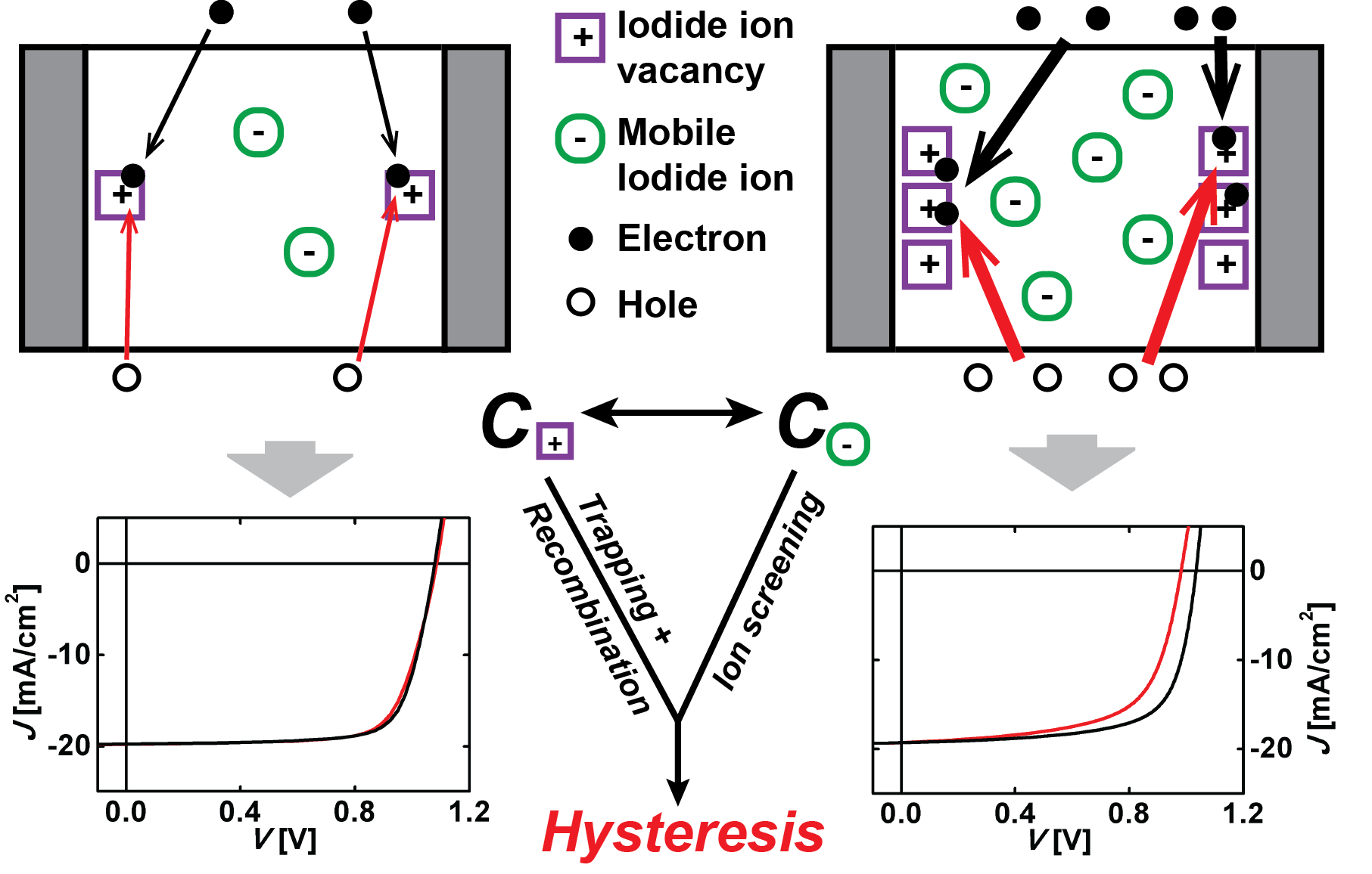 Fig. 2 We recently showed [6] that there is a direct correlation between the density of traps, mobile ions, and the hysteresis in perovskite solar cells.