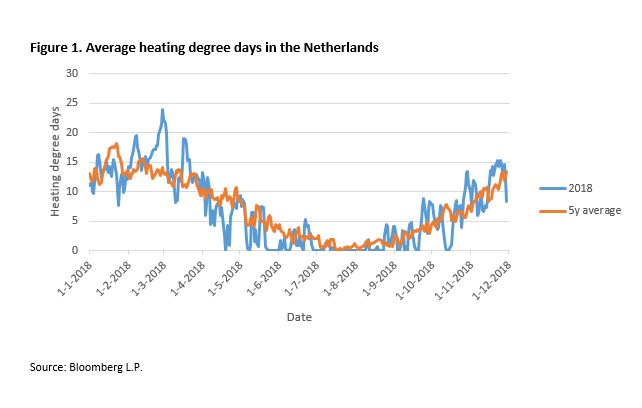 Figure 1. Average heating degree days in the Netherlands