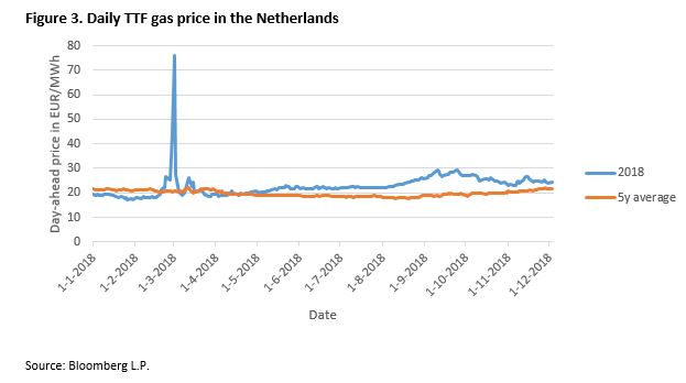 Figure 3. Daily TTF gas price in the Netherlands