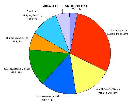 taart grafiek bijkomende woonlasten