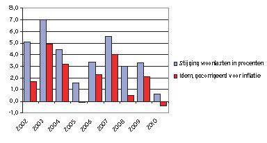 Overzicht woonlasten