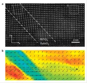 Figuur 2. Afbeelding op atomaire schaal van een klein deel van de ultradunne piëzo-elektrische laag die de ruimtelijke verdeling van de vervormingsgradiënt weergeeft. De punten in figuur a zijn de individuele atomen en de verschillende kleuren in figuur b geven de mate van vervorming weer.